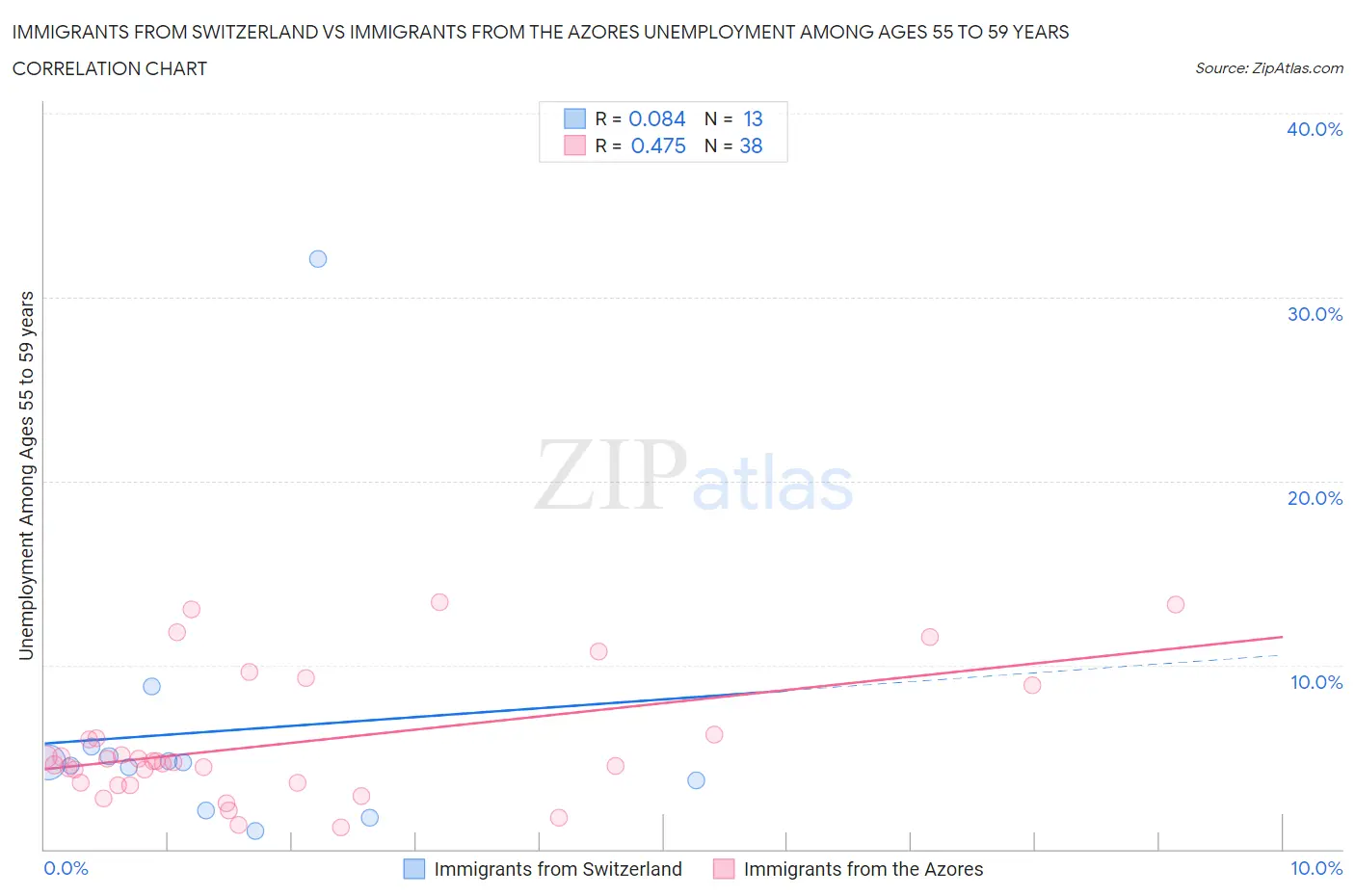 Immigrants from Switzerland vs Immigrants from the Azores Unemployment Among Ages 55 to 59 years