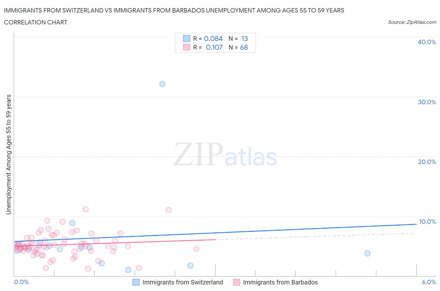Immigrants from Switzerland vs Immigrants from Barbados Unemployment Among Ages 55 to 59 years