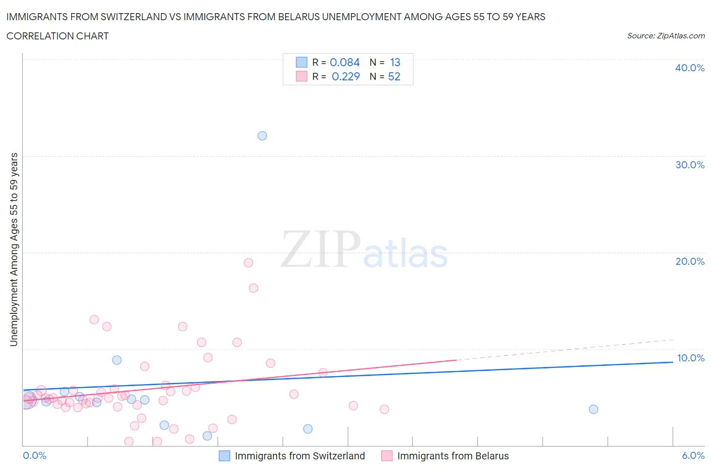 Immigrants from Switzerland vs Immigrants from Belarus Unemployment Among Ages 55 to 59 years