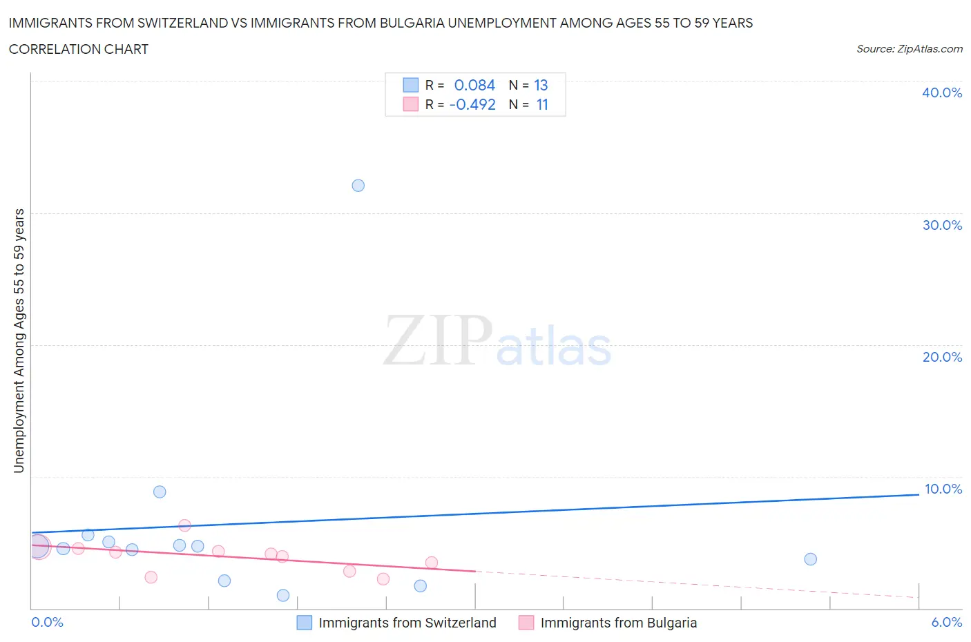 Immigrants from Switzerland vs Immigrants from Bulgaria Unemployment Among Ages 55 to 59 years