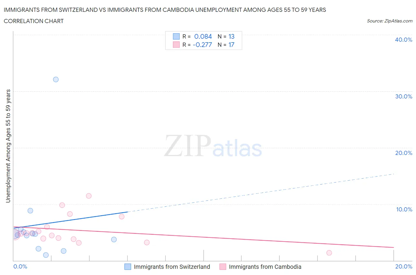 Immigrants from Switzerland vs Immigrants from Cambodia Unemployment Among Ages 55 to 59 years