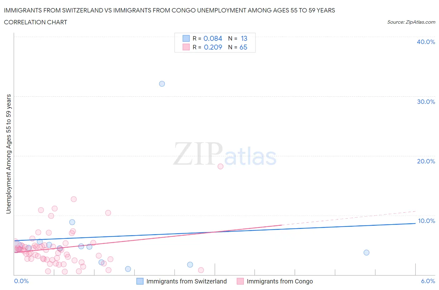 Immigrants from Switzerland vs Immigrants from Congo Unemployment Among Ages 55 to 59 years