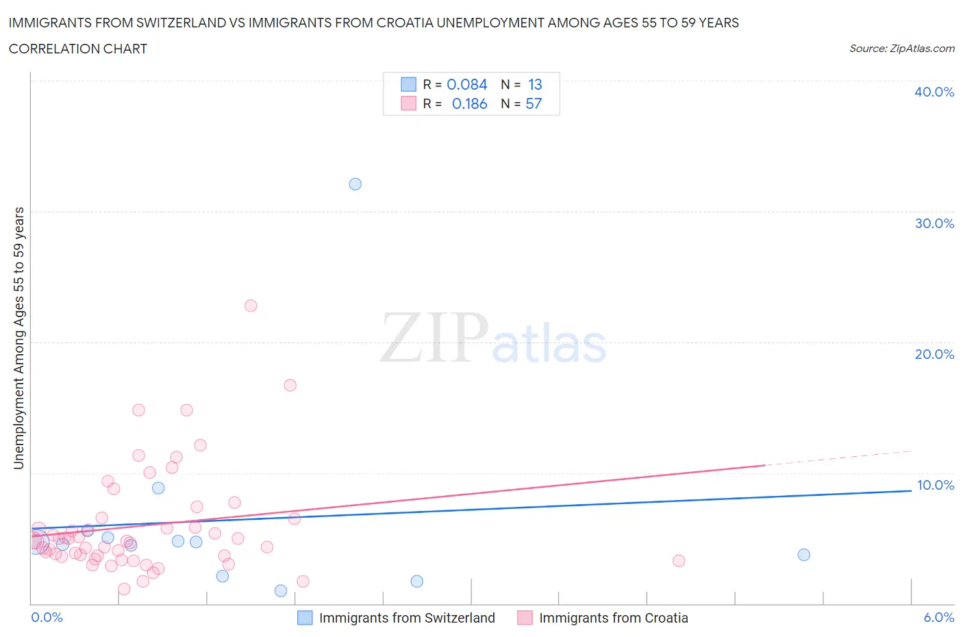 Immigrants from Switzerland vs Immigrants from Croatia Unemployment Among Ages 55 to 59 years