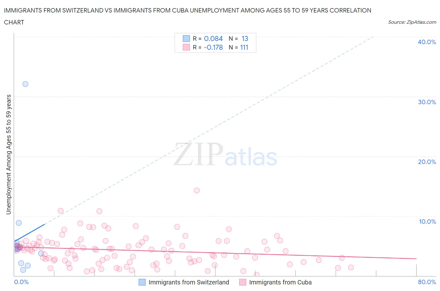 Immigrants from Switzerland vs Immigrants from Cuba Unemployment Among Ages 55 to 59 years