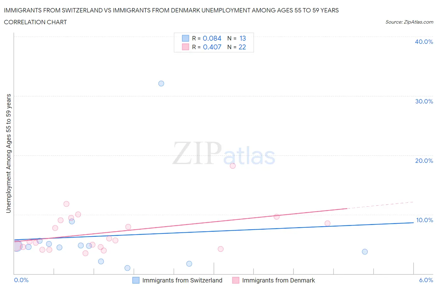 Immigrants from Switzerland vs Immigrants from Denmark Unemployment Among Ages 55 to 59 years