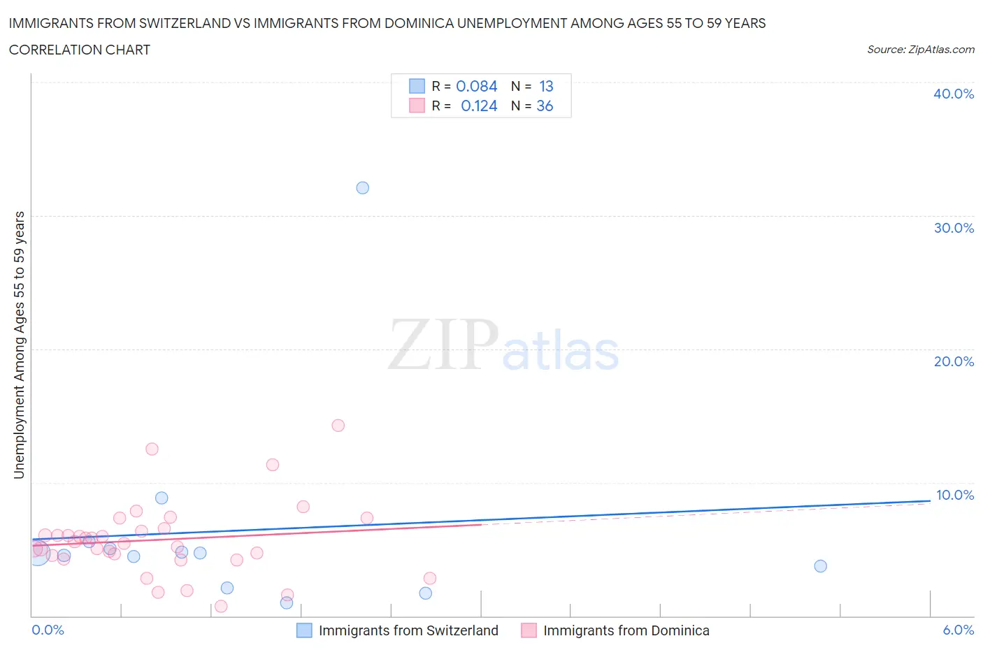 Immigrants from Switzerland vs Immigrants from Dominica Unemployment Among Ages 55 to 59 years