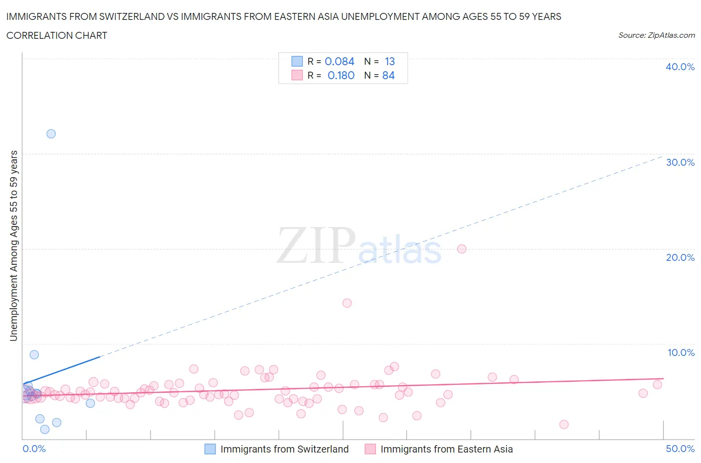 Immigrants from Switzerland vs Immigrants from Eastern Asia Unemployment Among Ages 55 to 59 years