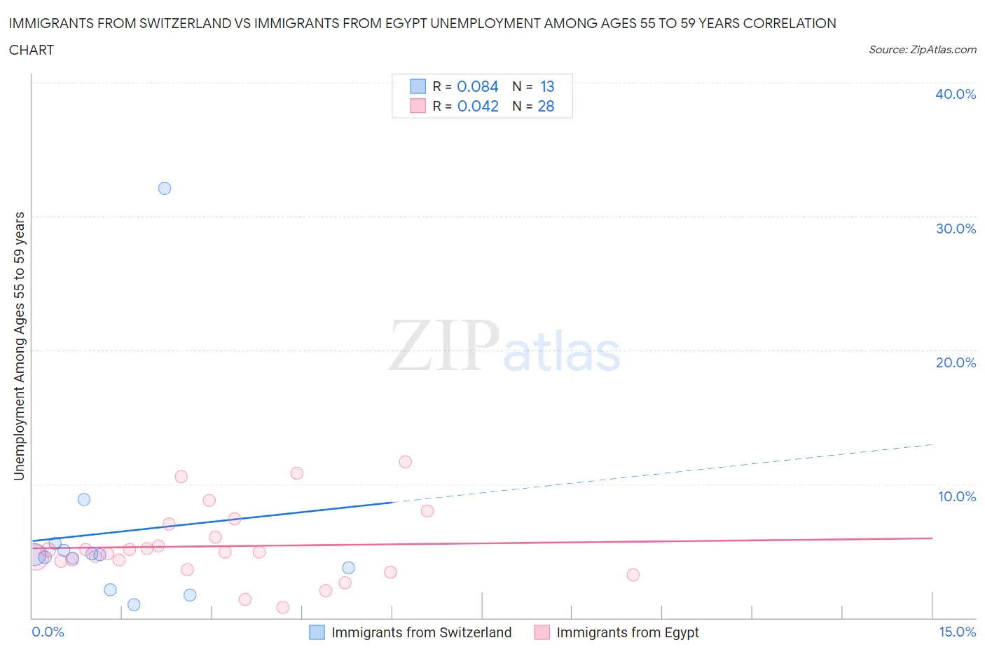 Immigrants from Switzerland vs Immigrants from Egypt Unemployment Among Ages 55 to 59 years