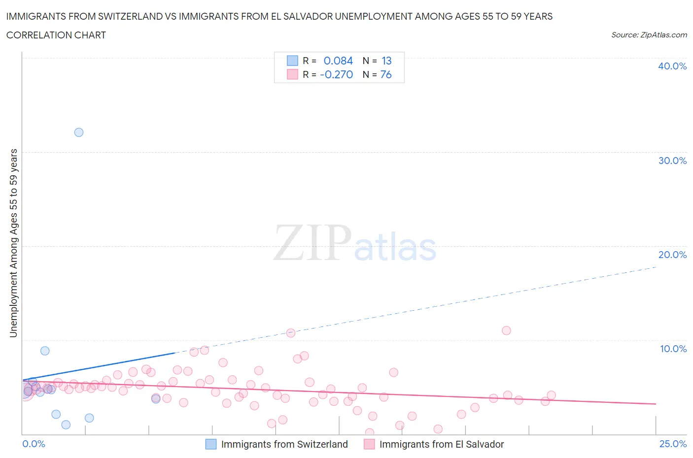 Immigrants from Switzerland vs Immigrants from El Salvador Unemployment Among Ages 55 to 59 years