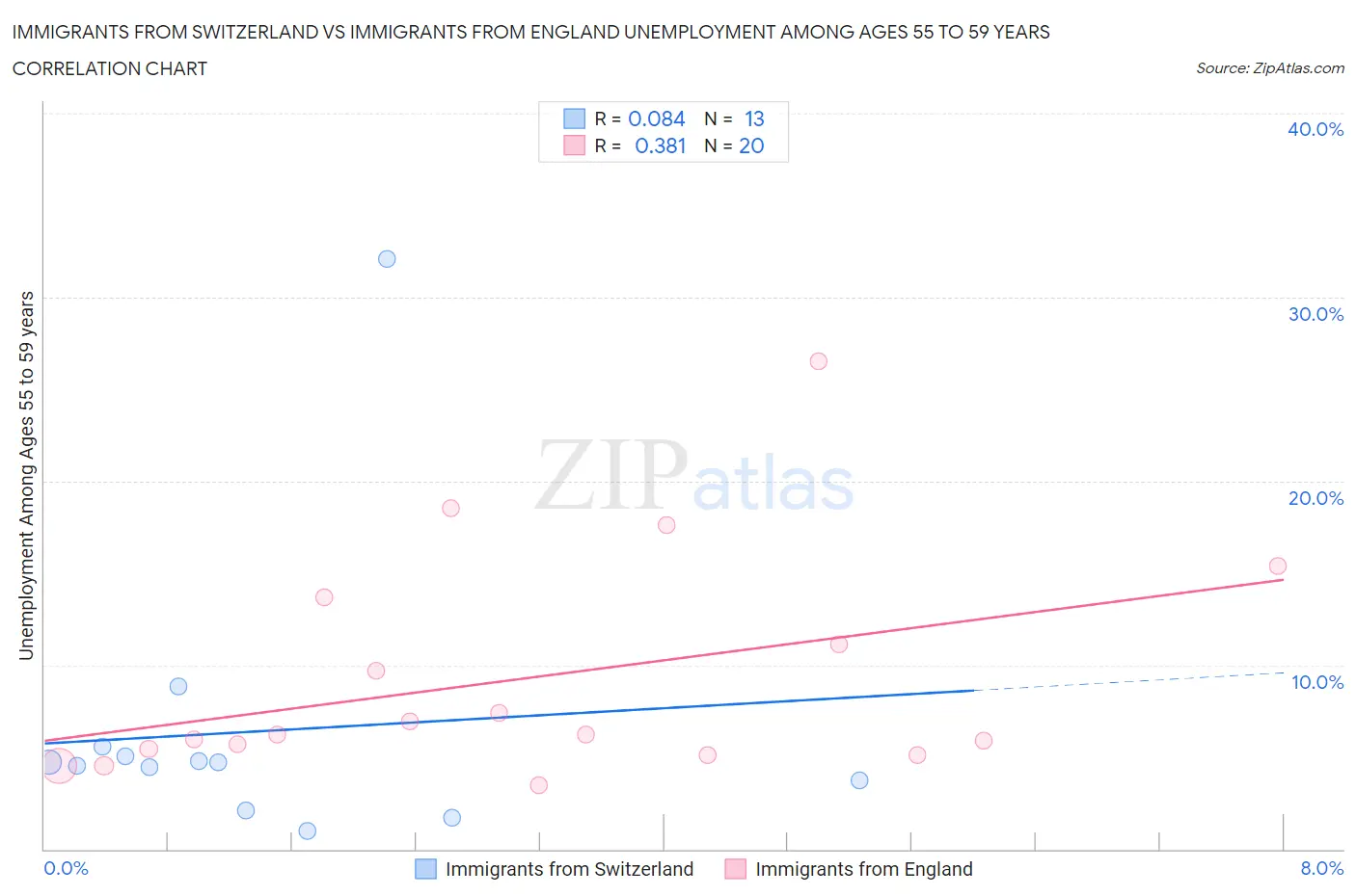 Immigrants from Switzerland vs Immigrants from England Unemployment Among Ages 55 to 59 years