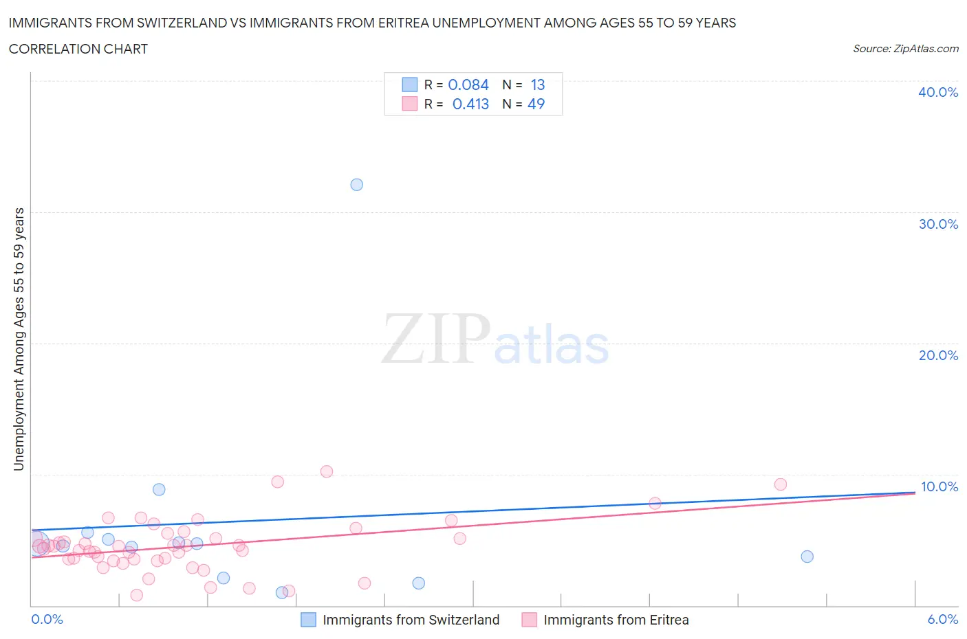 Immigrants from Switzerland vs Immigrants from Eritrea Unemployment Among Ages 55 to 59 years