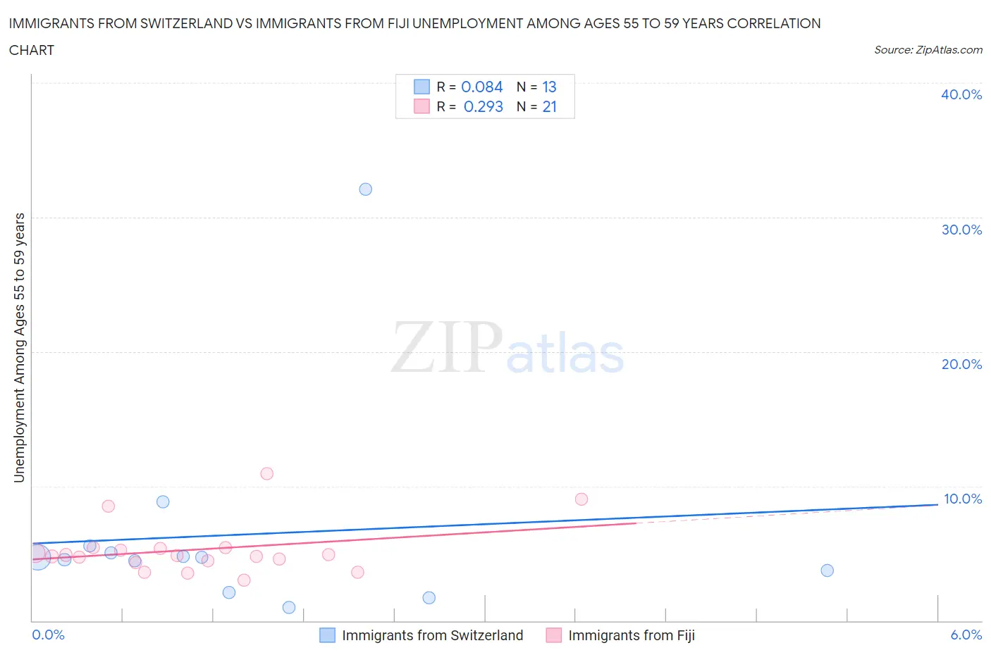 Immigrants from Switzerland vs Immigrants from Fiji Unemployment Among Ages 55 to 59 years