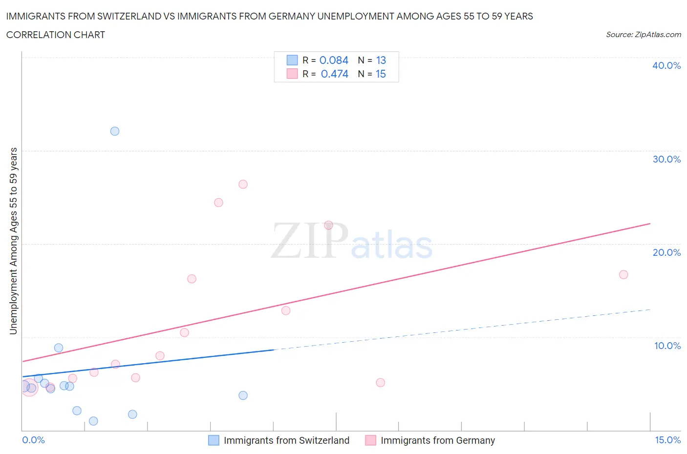 Immigrants from Switzerland vs Immigrants from Germany Unemployment Among Ages 55 to 59 years