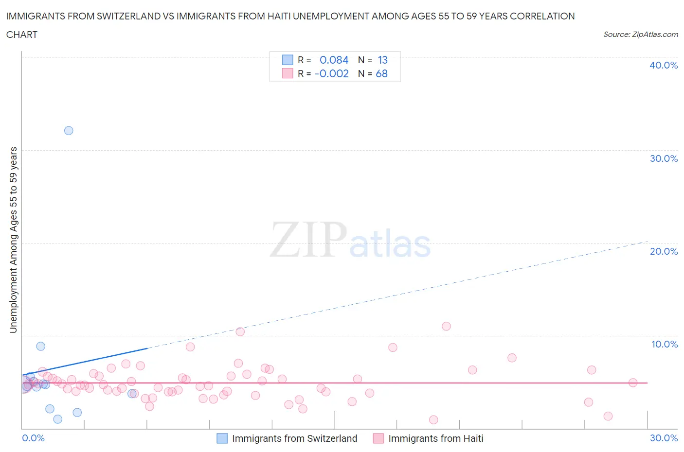 Immigrants from Switzerland vs Immigrants from Haiti Unemployment Among Ages 55 to 59 years