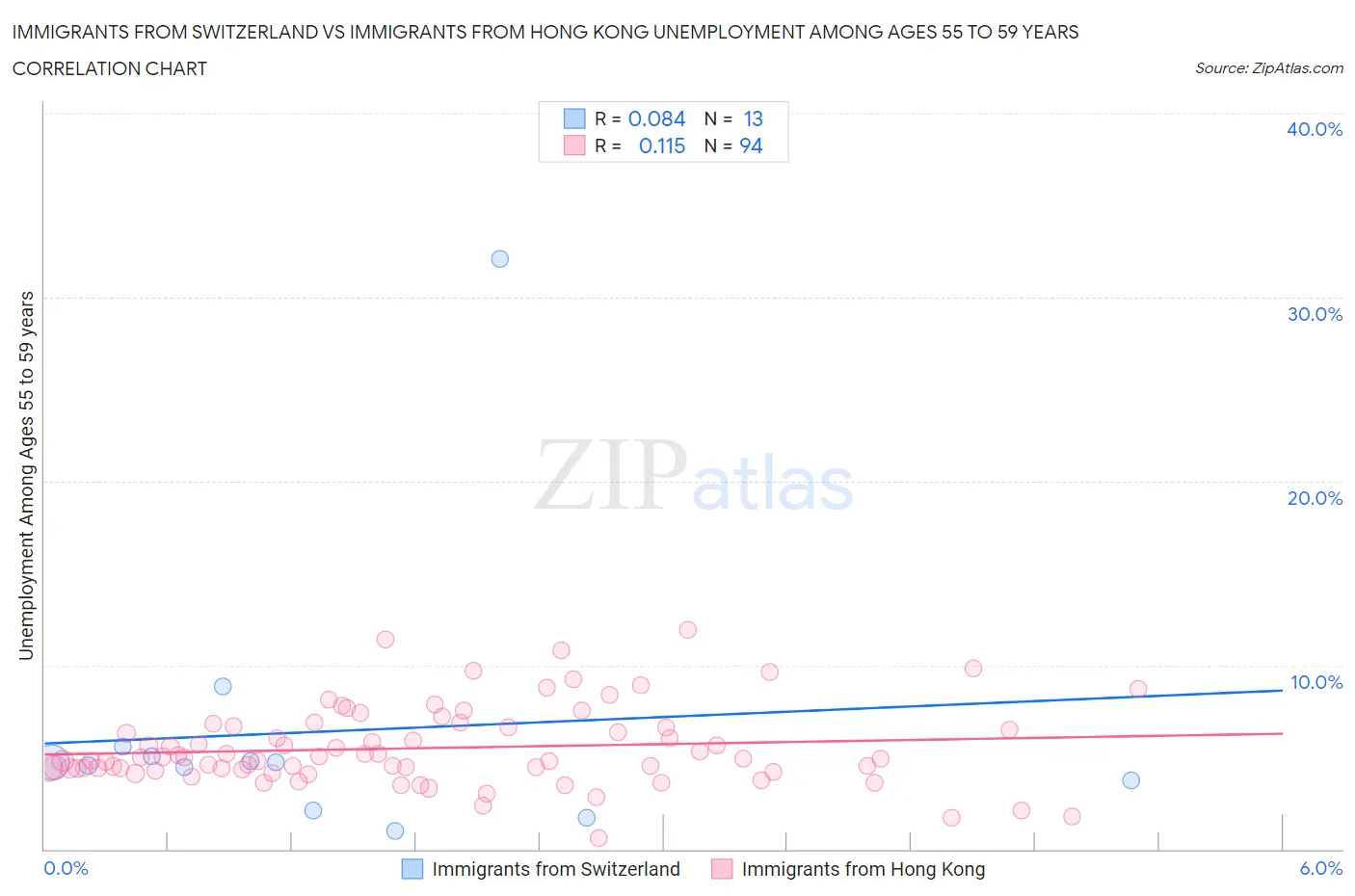 Immigrants from Switzerland vs Immigrants from Hong Kong Unemployment Among Ages 55 to 59 years