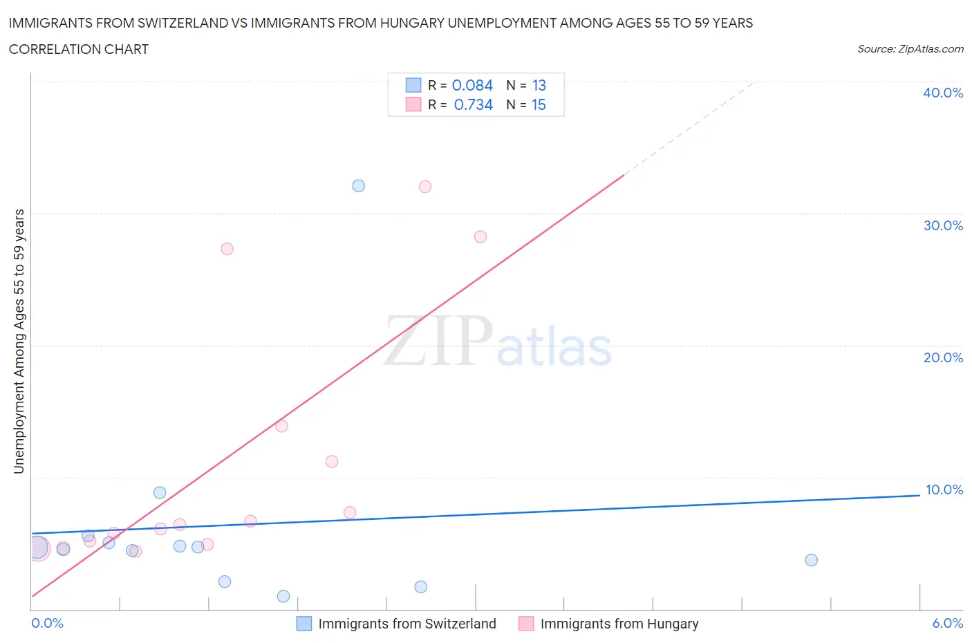 Immigrants from Switzerland vs Immigrants from Hungary Unemployment Among Ages 55 to 59 years