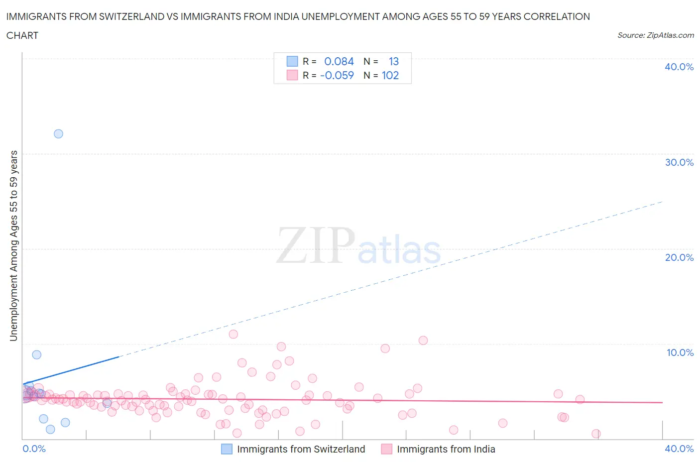 Immigrants from Switzerland vs Immigrants from India Unemployment Among Ages 55 to 59 years