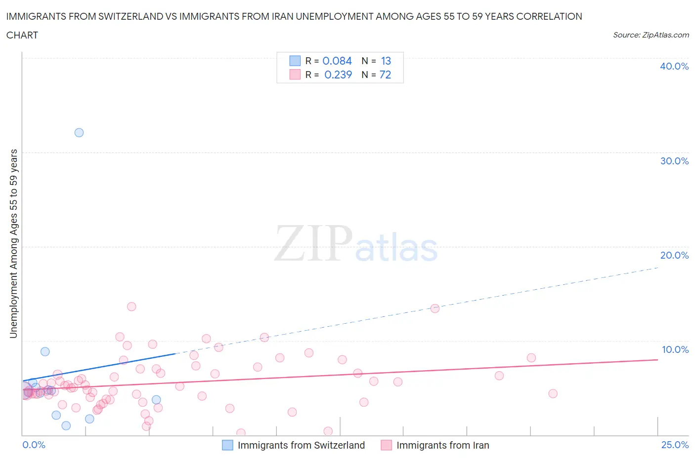 Immigrants from Switzerland vs Immigrants from Iran Unemployment Among Ages 55 to 59 years