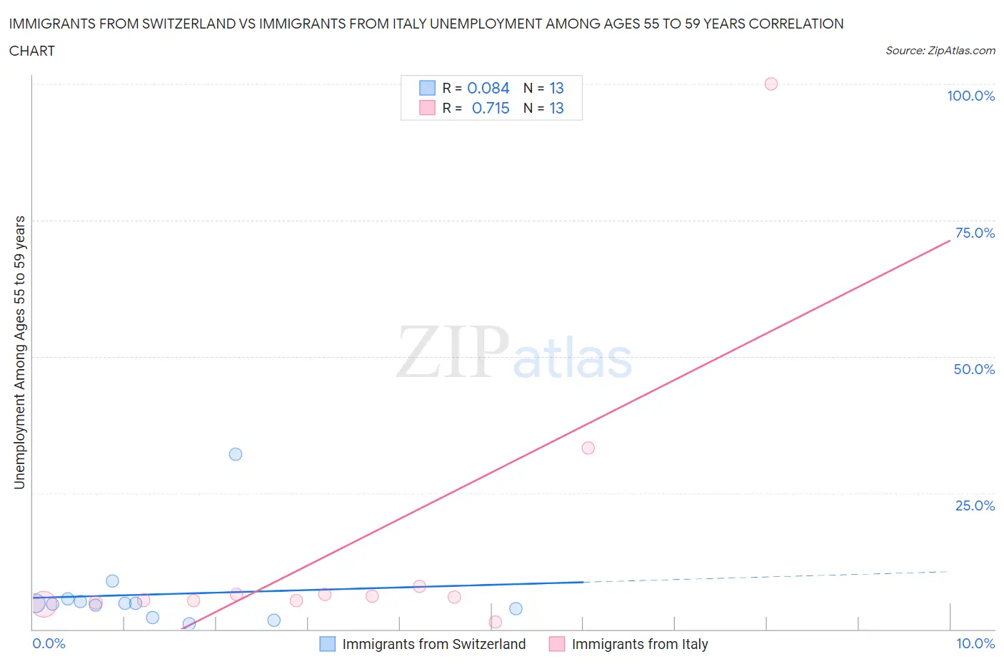 Immigrants from Switzerland vs Immigrants from Italy Unemployment Among Ages 55 to 59 years