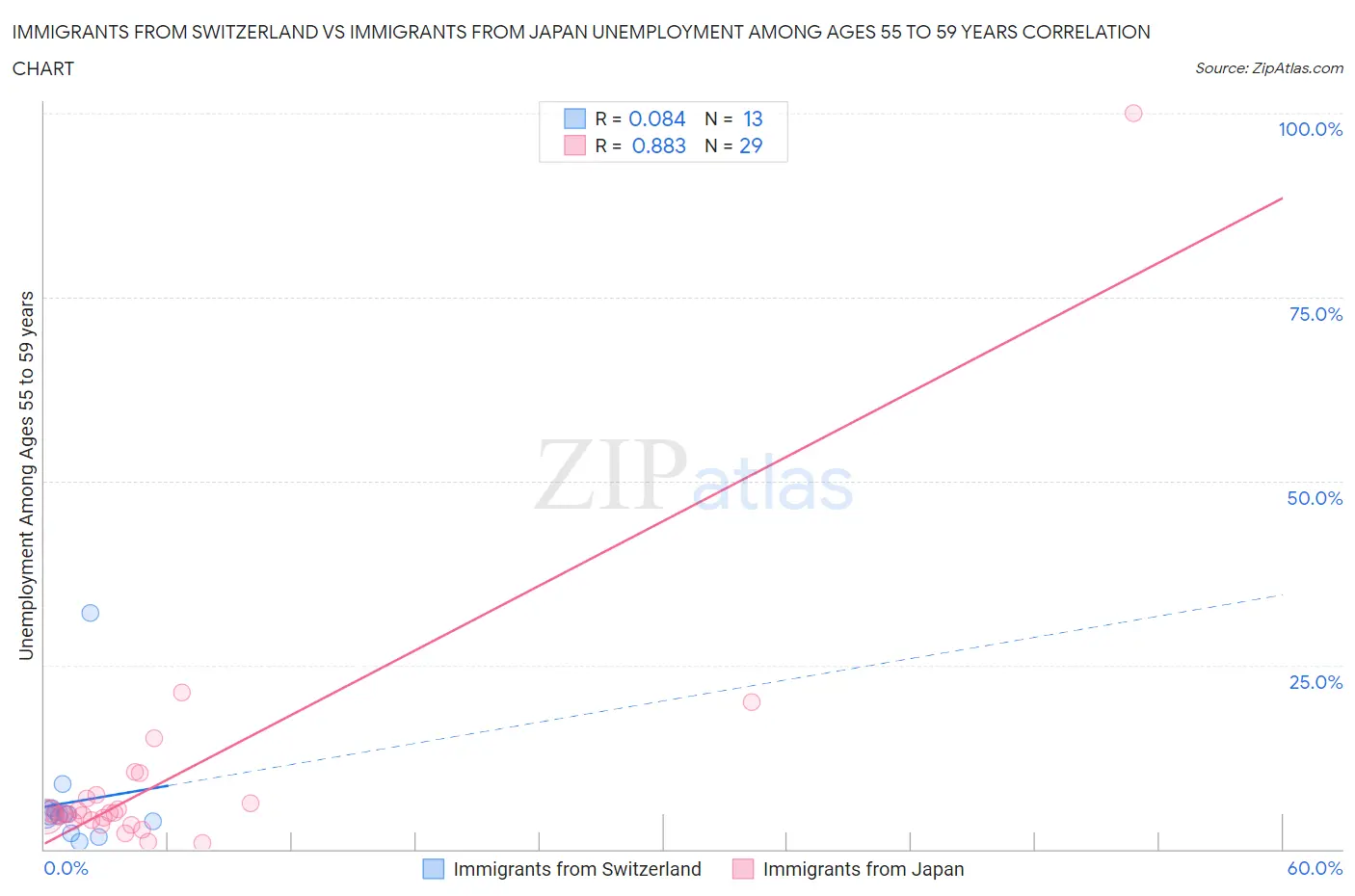 Immigrants from Switzerland vs Immigrants from Japan Unemployment Among Ages 55 to 59 years