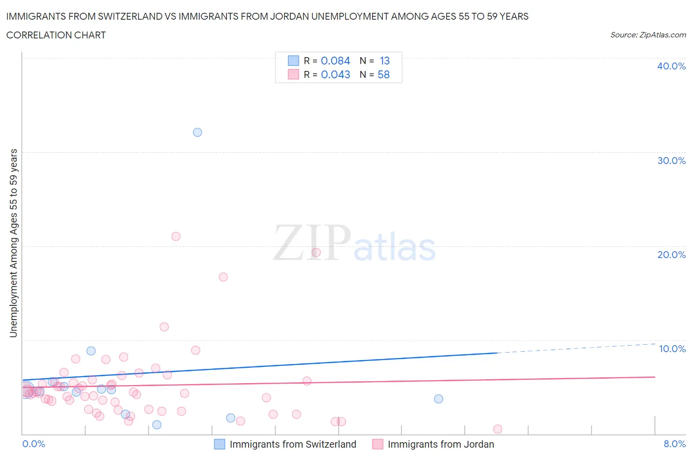 Immigrants from Switzerland vs Immigrants from Jordan Unemployment Among Ages 55 to 59 years