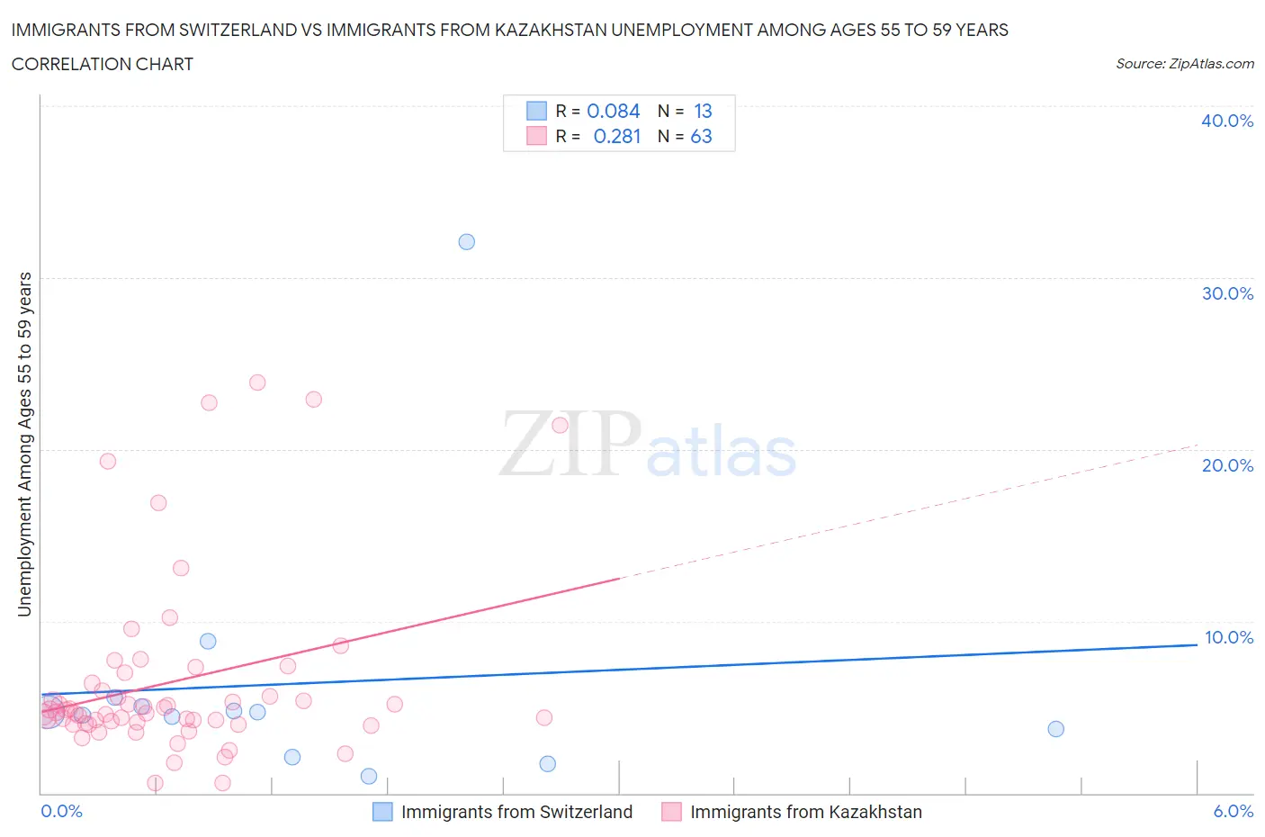 Immigrants from Switzerland vs Immigrants from Kazakhstan Unemployment Among Ages 55 to 59 years