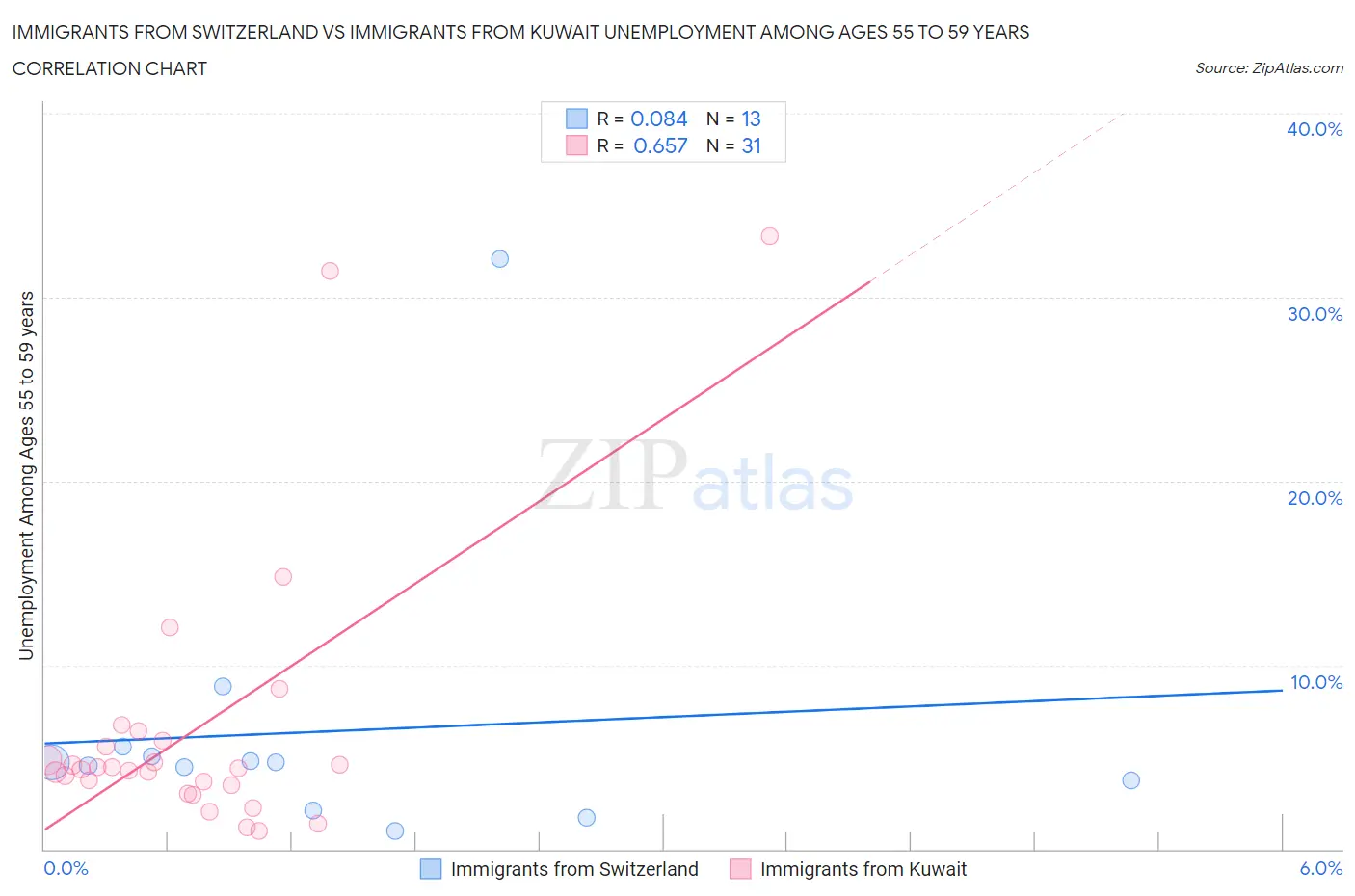 Immigrants from Switzerland vs Immigrants from Kuwait Unemployment Among Ages 55 to 59 years