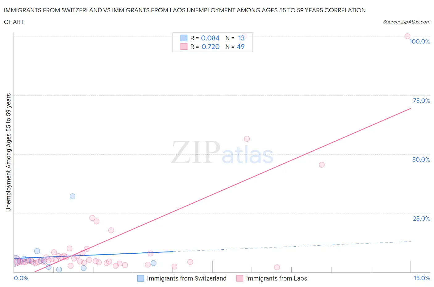 Immigrants from Switzerland vs Immigrants from Laos Unemployment Among Ages 55 to 59 years