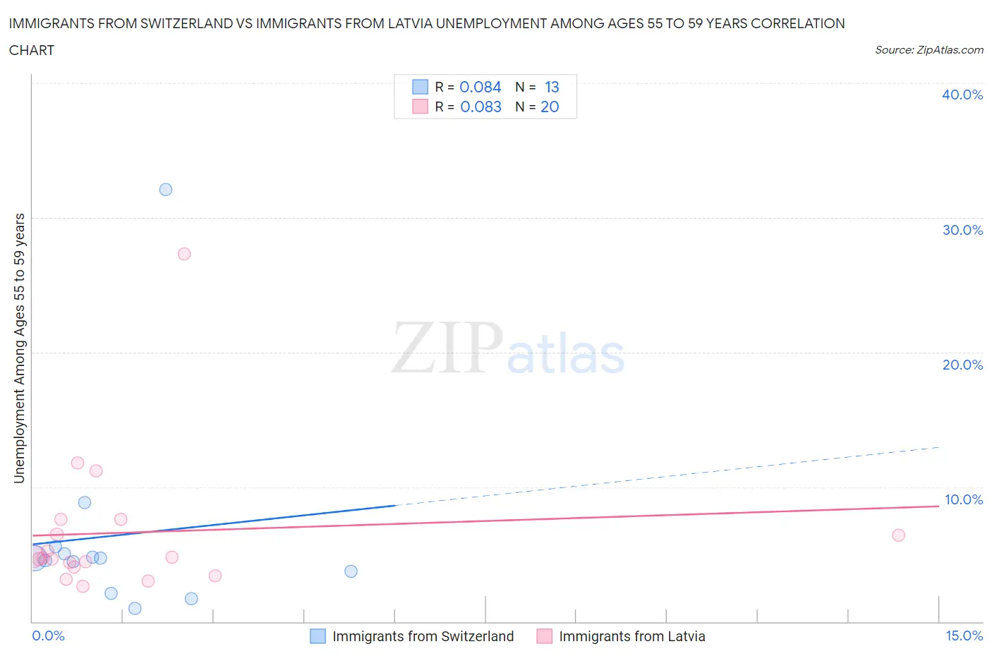 Immigrants from Switzerland vs Immigrants from Latvia Unemployment Among Ages 55 to 59 years
