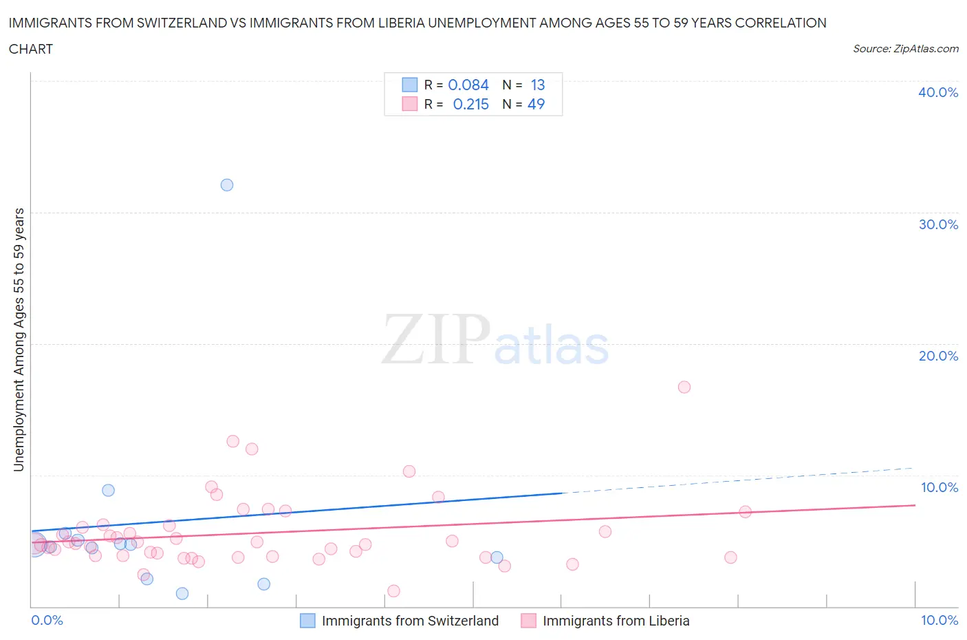 Immigrants from Switzerland vs Immigrants from Liberia Unemployment Among Ages 55 to 59 years