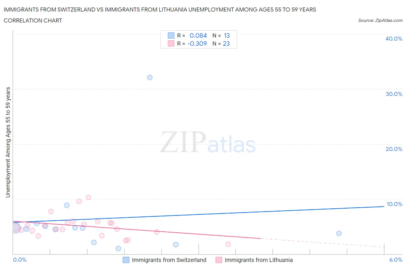 Immigrants from Switzerland vs Immigrants from Lithuania Unemployment Among Ages 55 to 59 years