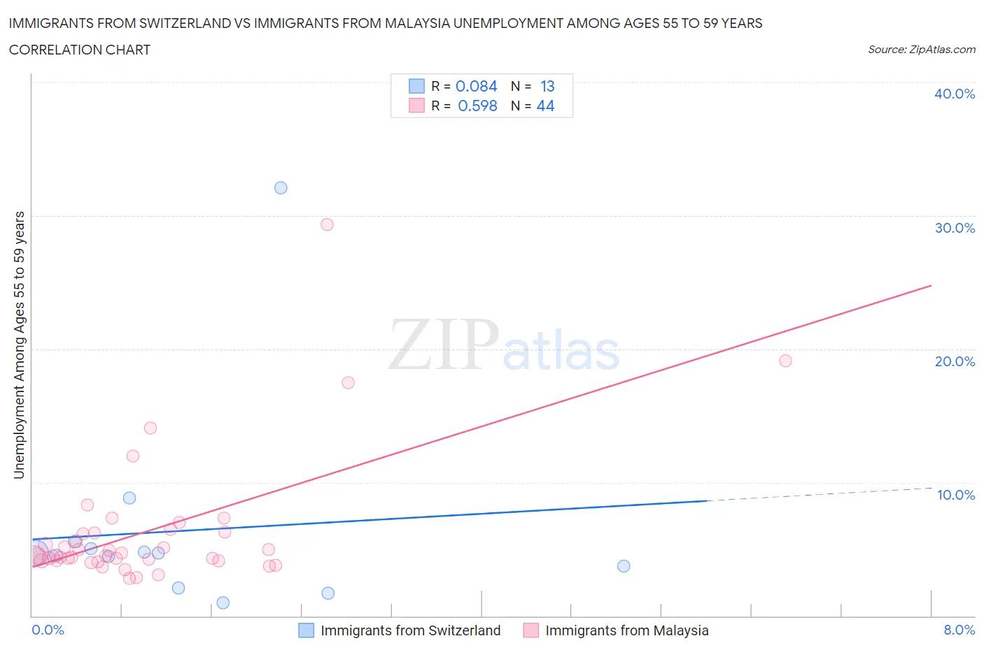 Immigrants from Switzerland vs Immigrants from Malaysia Unemployment Among Ages 55 to 59 years