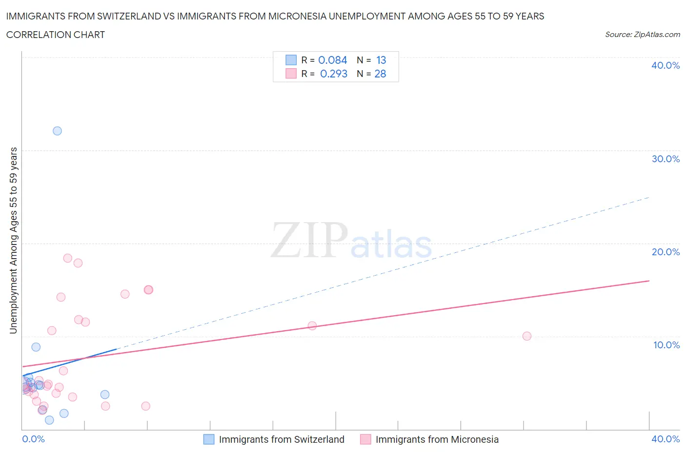 Immigrants from Switzerland vs Immigrants from Micronesia Unemployment Among Ages 55 to 59 years