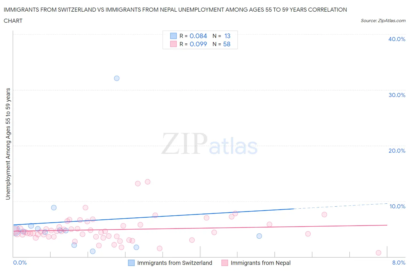 Immigrants from Switzerland vs Immigrants from Nepal Unemployment Among Ages 55 to 59 years