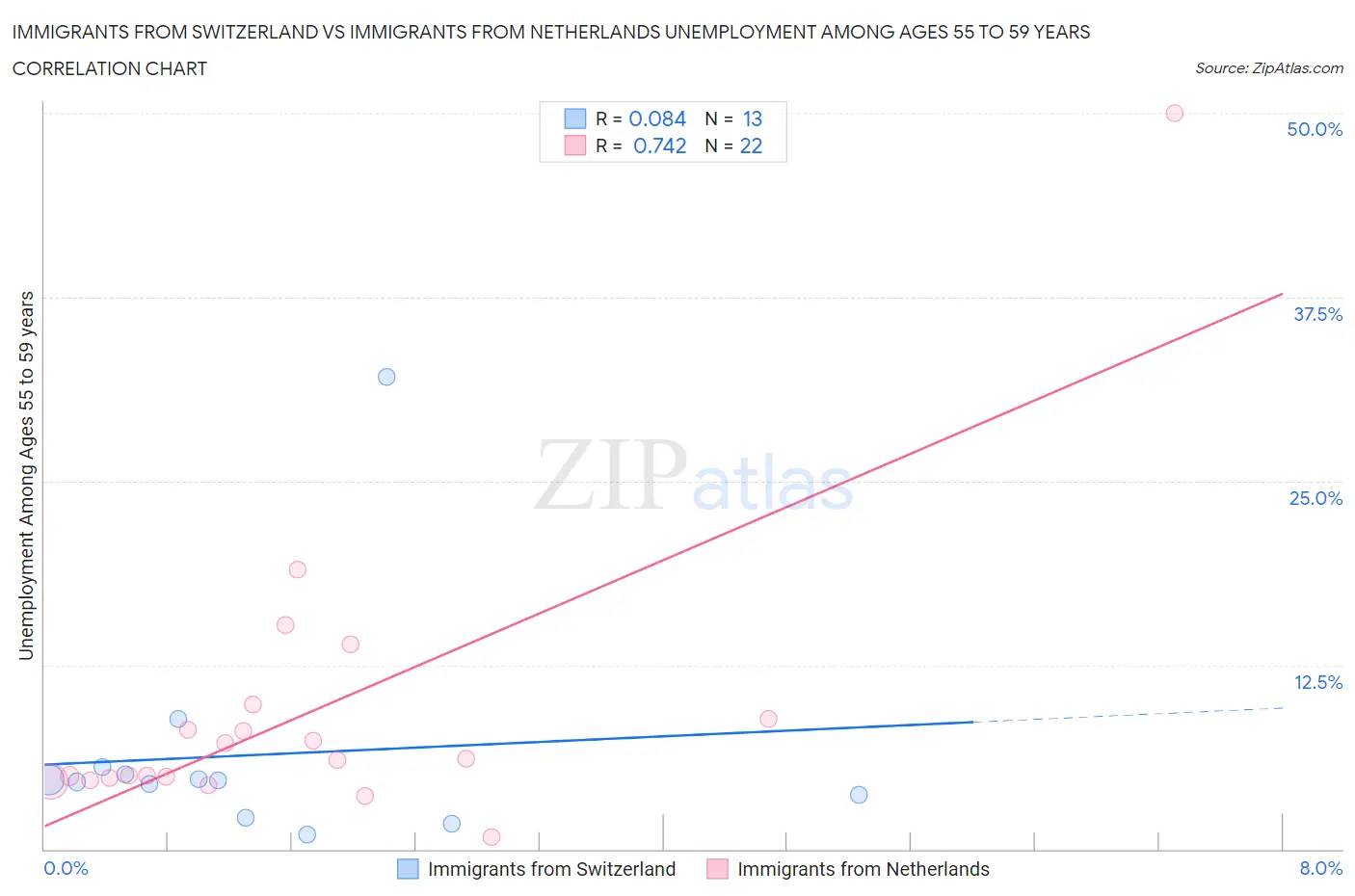 Immigrants from Switzerland vs Immigrants from Netherlands Unemployment Among Ages 55 to 59 years