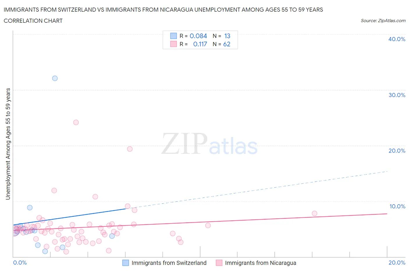 Immigrants from Switzerland vs Immigrants from Nicaragua Unemployment Among Ages 55 to 59 years