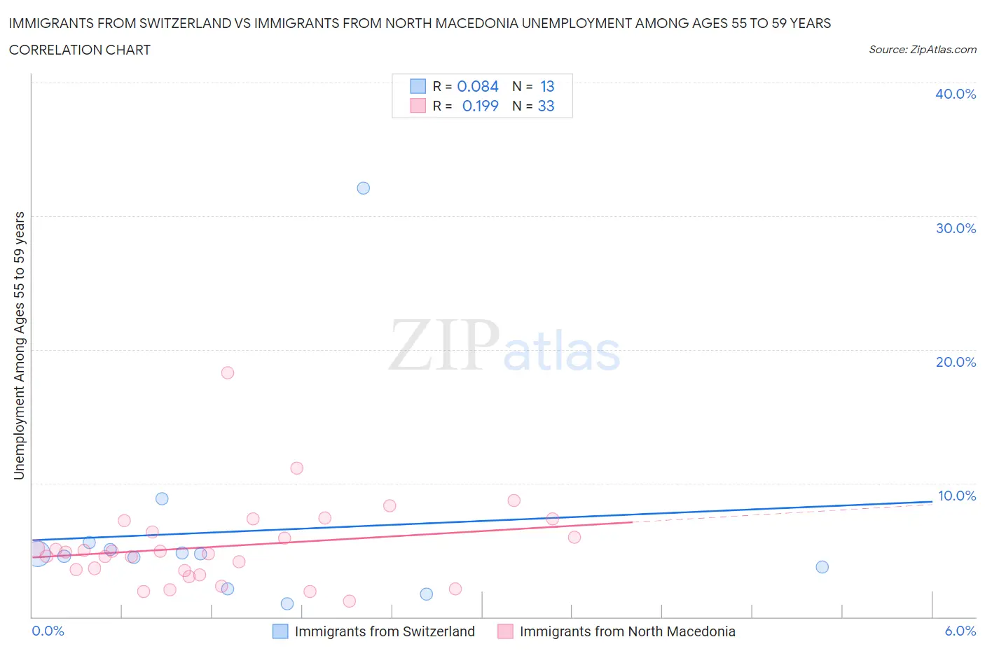 Immigrants from Switzerland vs Immigrants from North Macedonia Unemployment Among Ages 55 to 59 years