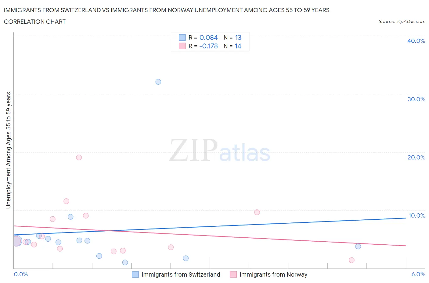 Immigrants from Switzerland vs Immigrants from Norway Unemployment Among Ages 55 to 59 years