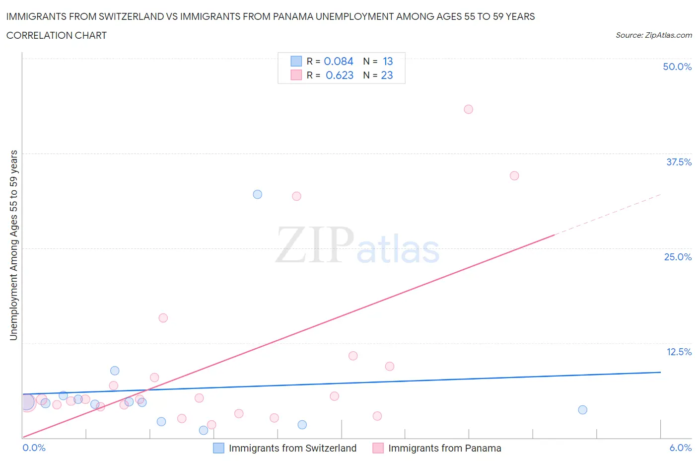 Immigrants from Switzerland vs Immigrants from Panama Unemployment Among Ages 55 to 59 years