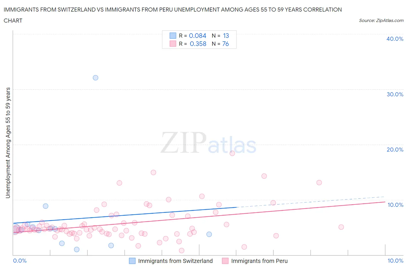 Immigrants from Switzerland vs Immigrants from Peru Unemployment Among Ages 55 to 59 years