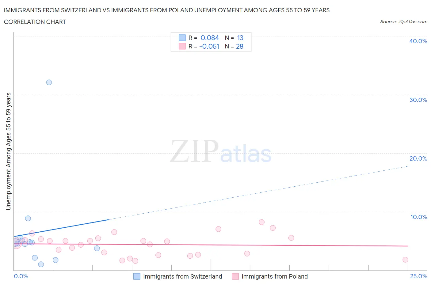 Immigrants from Switzerland vs Immigrants from Poland Unemployment Among Ages 55 to 59 years