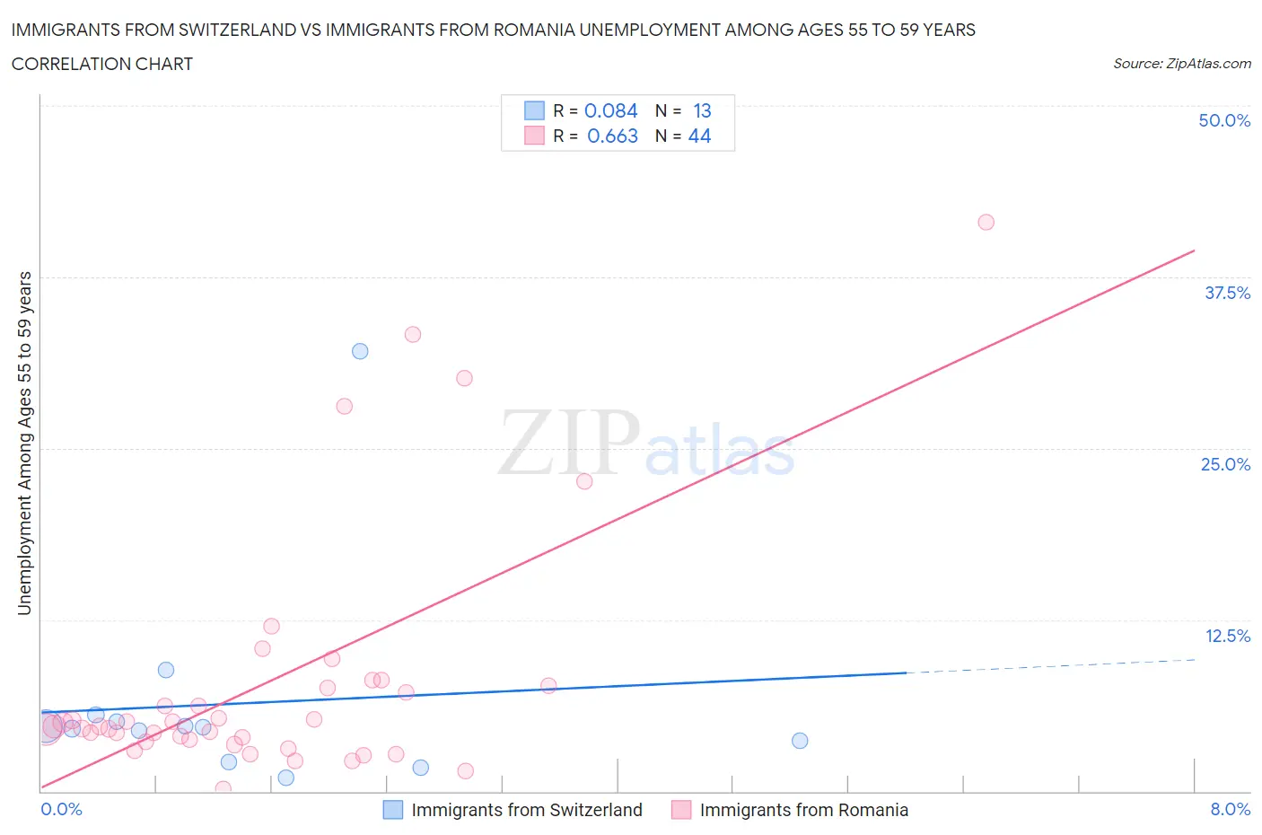 Immigrants from Switzerland vs Immigrants from Romania Unemployment Among Ages 55 to 59 years