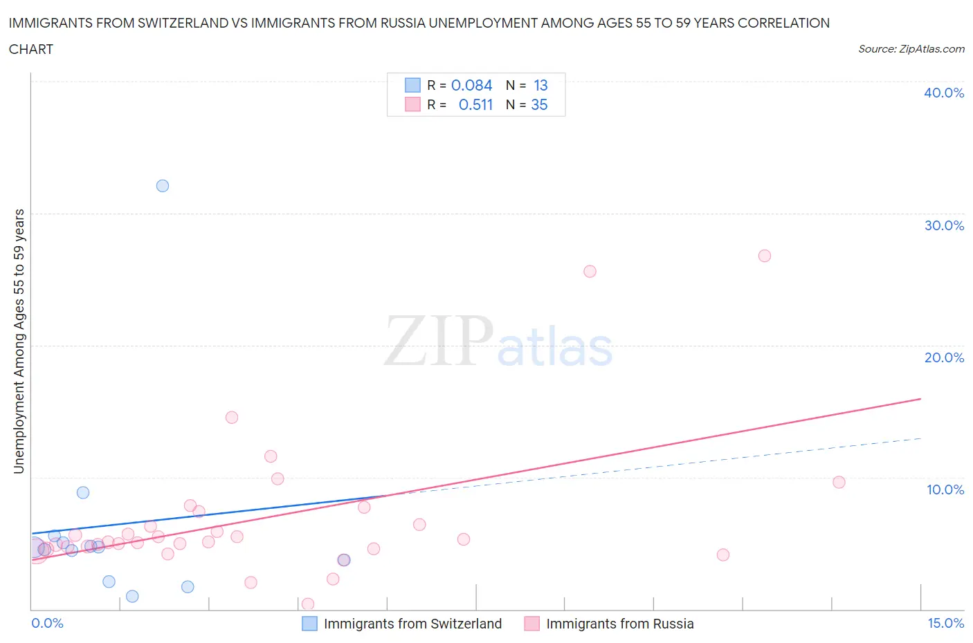 Immigrants from Switzerland vs Immigrants from Russia Unemployment Among Ages 55 to 59 years