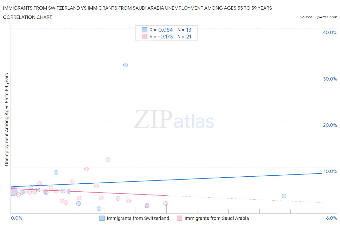 Immigrants from Switzerland vs Immigrants from Saudi Arabia Unemployment Among Ages 55 to 59 years