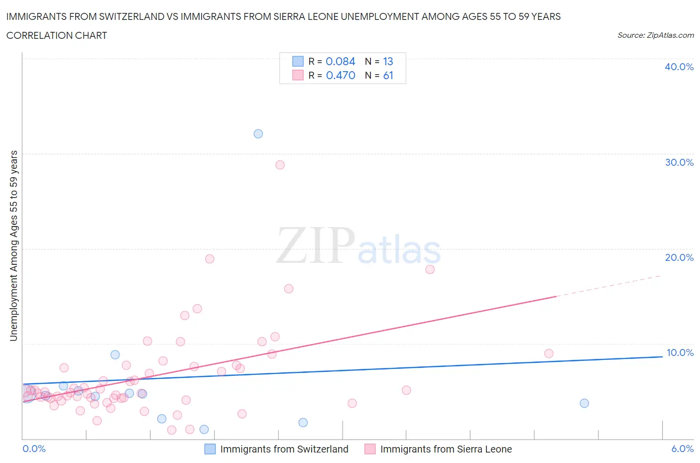 Immigrants from Switzerland vs Immigrants from Sierra Leone Unemployment Among Ages 55 to 59 years