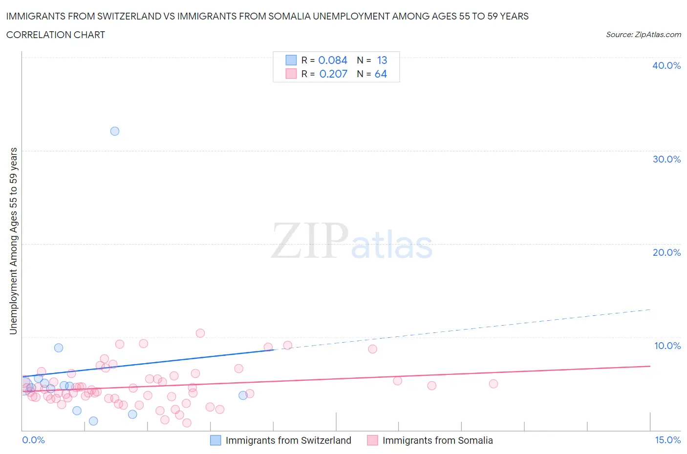 Immigrants from Switzerland vs Immigrants from Somalia Unemployment Among Ages 55 to 59 years