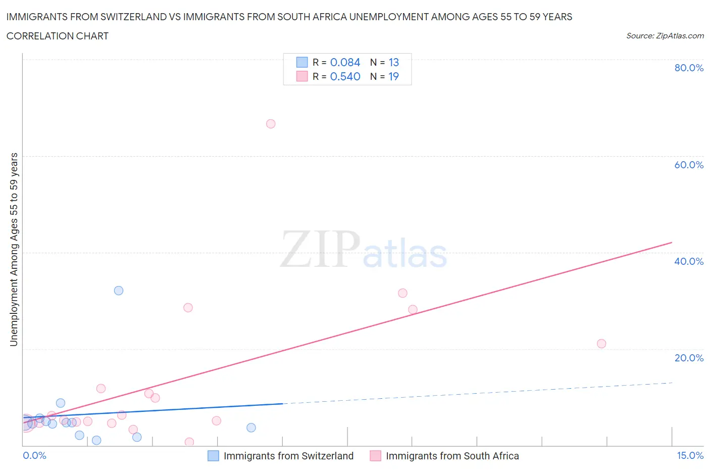 Immigrants from Switzerland vs Immigrants from South Africa Unemployment Among Ages 55 to 59 years