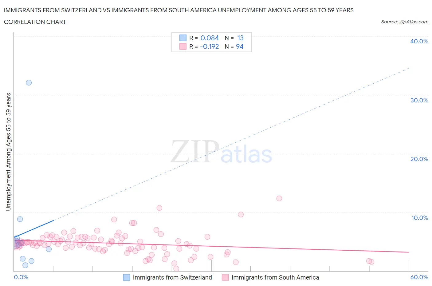 Immigrants from Switzerland vs Immigrants from South America Unemployment Among Ages 55 to 59 years