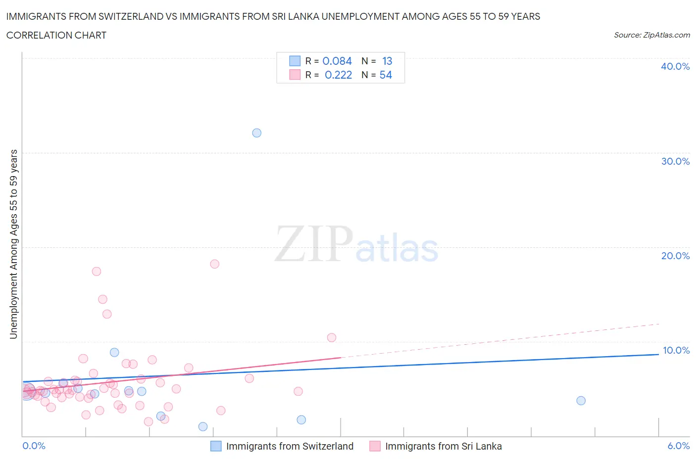 Immigrants from Switzerland vs Immigrants from Sri Lanka Unemployment Among Ages 55 to 59 years