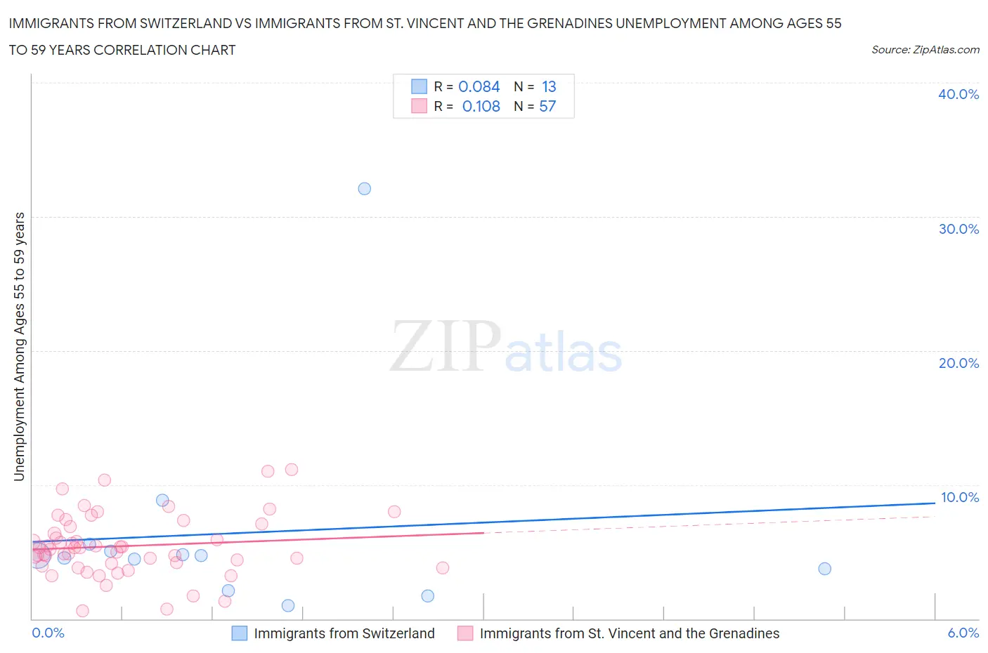 Immigrants from Switzerland vs Immigrants from St. Vincent and the Grenadines Unemployment Among Ages 55 to 59 years